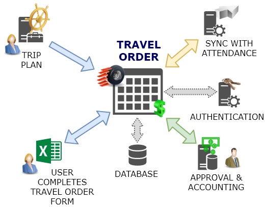 CPN component diagram