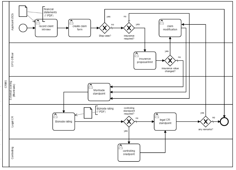 Process model