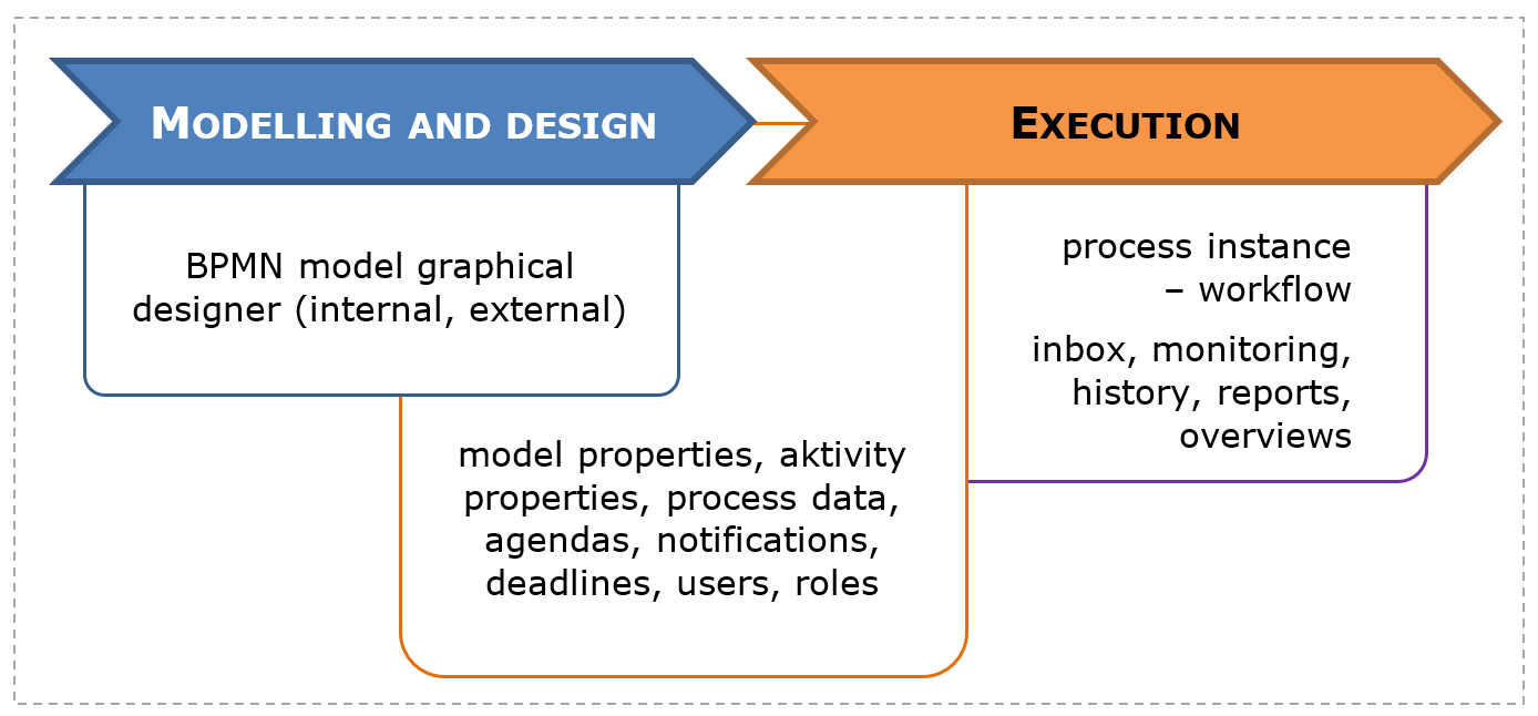 Automation lifecycle